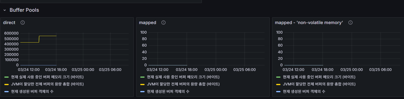 Buffer Pool 관련 Grafana 지표