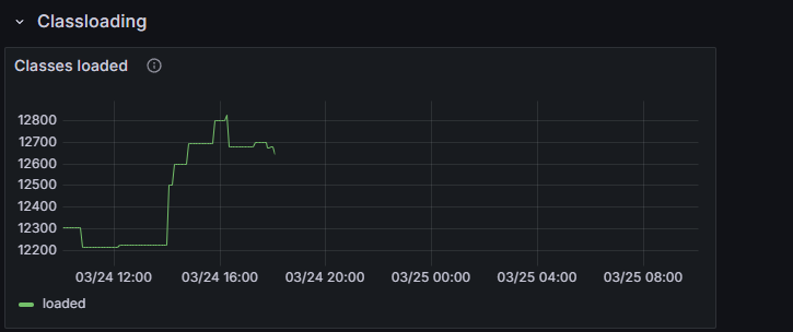 ClassLoading 관련 Grafana 지표