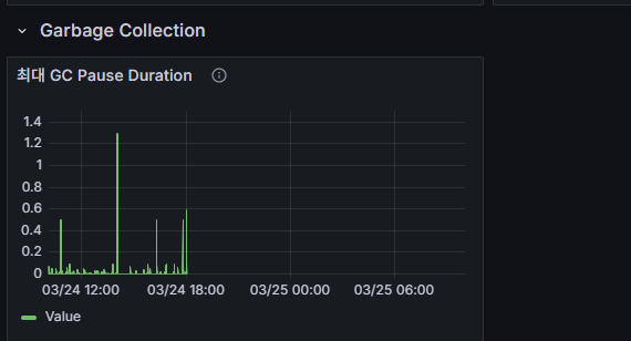 GC Pause Duration Grafana 지표
