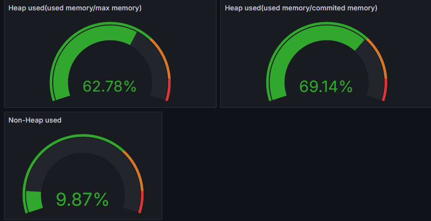 Heap Used 관련 Grafana 지표