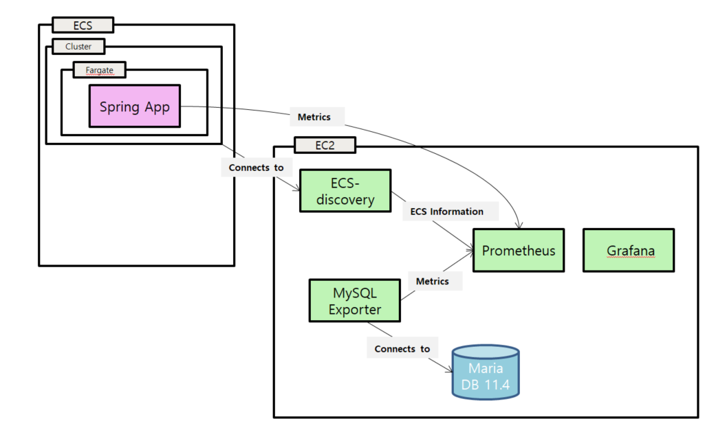 ECS Fargate 모니터링 아키텍처 다이어그램