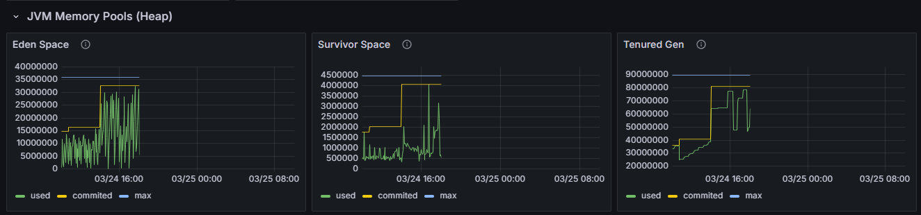 JVM Memory Pools Grafana 지표