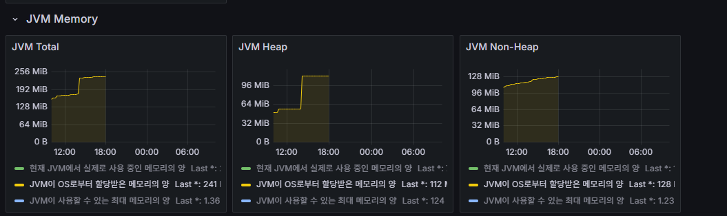 JVM 메모리 관련 Grafana 지표