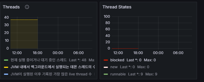 Thread 관련 Grafana 지표