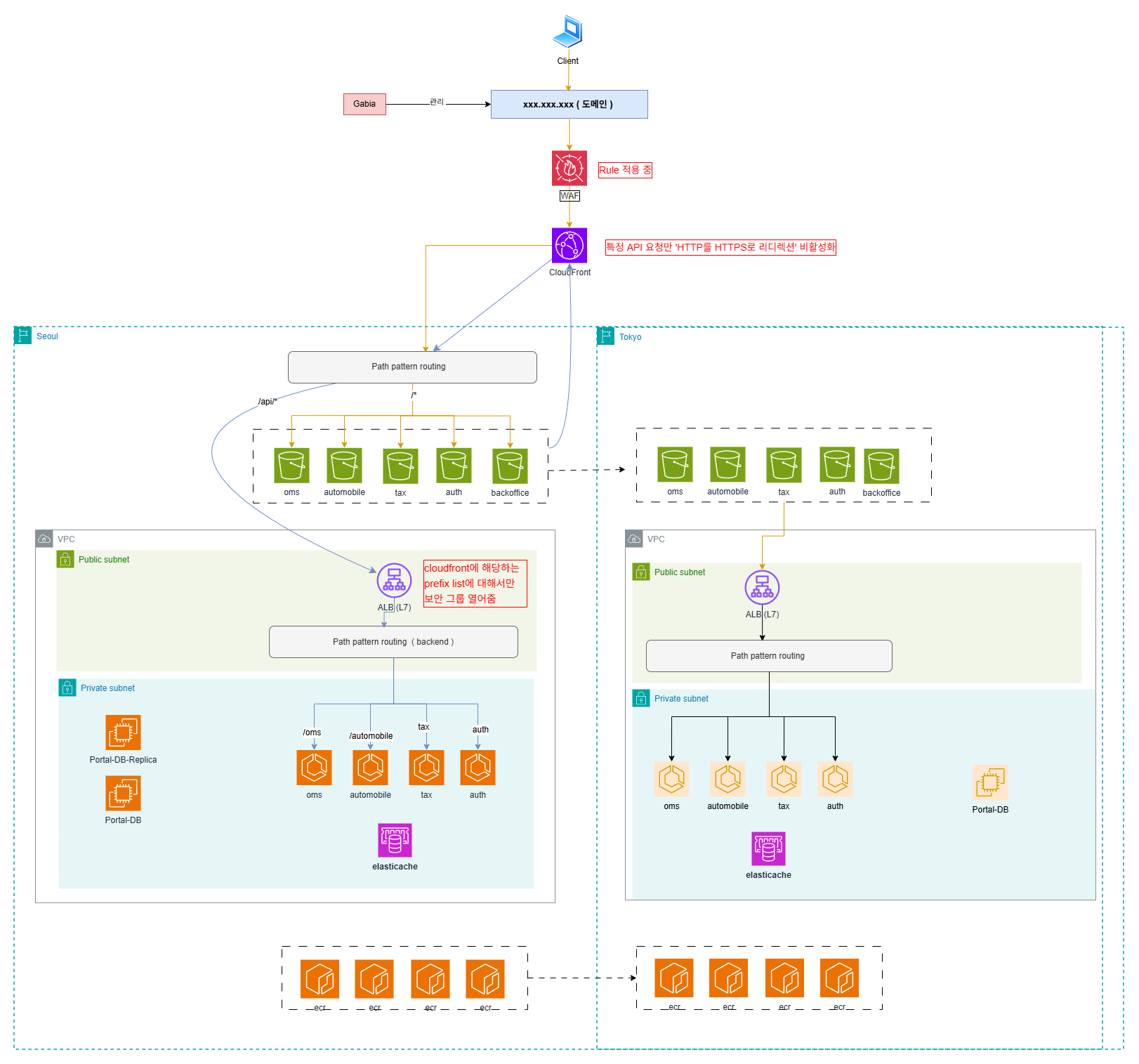 통합 포탈 서비스 전체 아키텍처 다이어그램